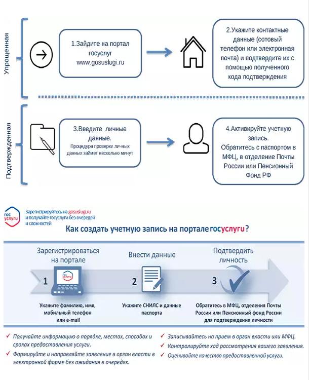 Как создать учетную запись на портале госуслуг