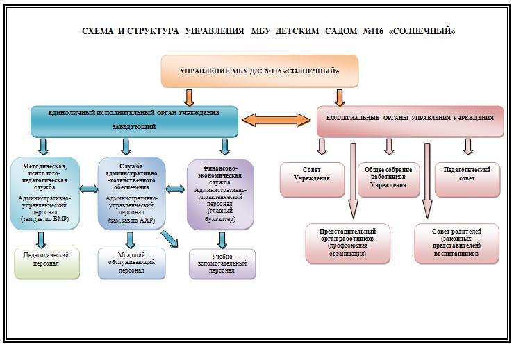 Структура управления МБУ №116